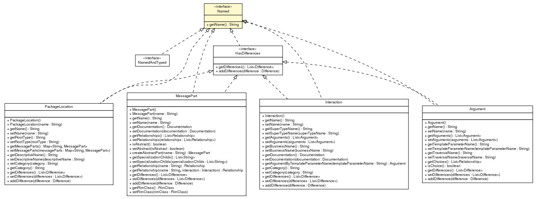 Package class diagram package Named
