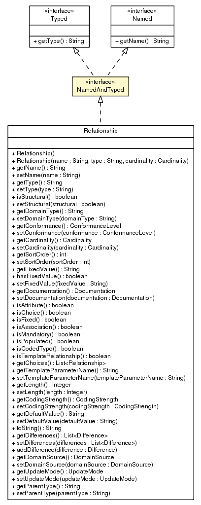 Package class diagram package NamedAndTyped