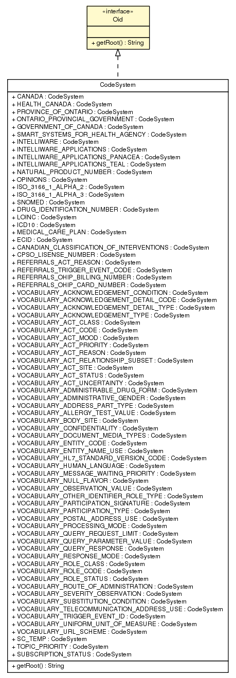 Package class diagram package Oid