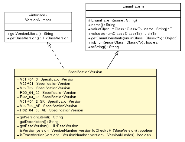 Package class diagram package SpecificationVersion