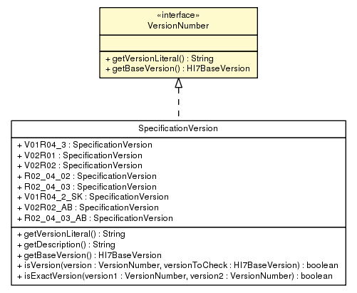 Package class diagram package VersionNumber