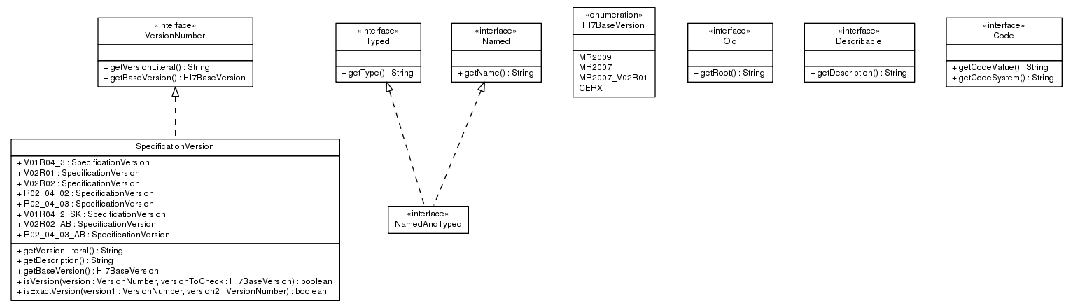 Package class diagram package ca.infoway.messagebuilder