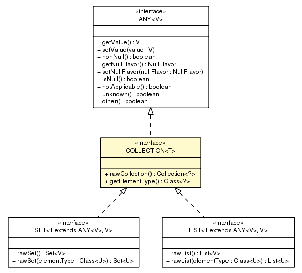 Package class diagram package COLLECTION