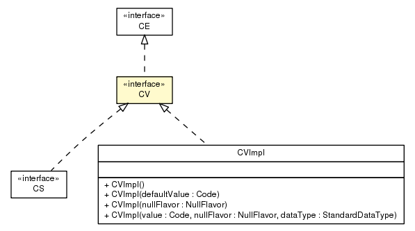 Package class diagram package CV