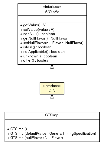 Package class diagram package GTS
