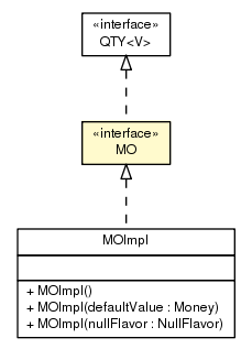 Package class diagram package MO
