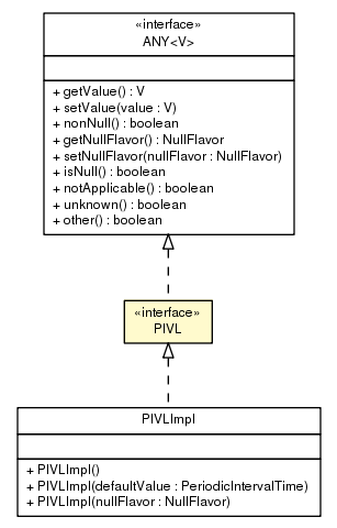 Package class diagram package PIVL