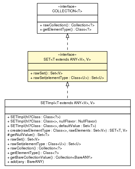 Package class diagram package SET
