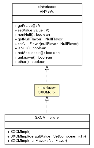 Package class diagram package SXCM