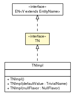 Package class diagram package TN