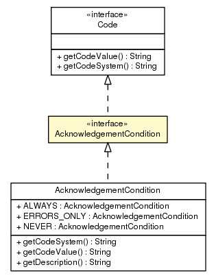 Package class diagram package AcknowledgementCondition