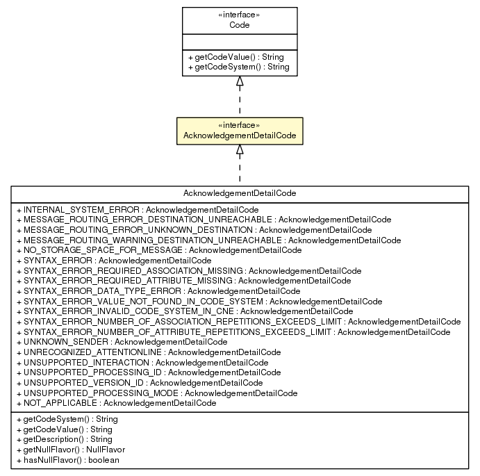 Package class diagram package AcknowledgementDetailCode