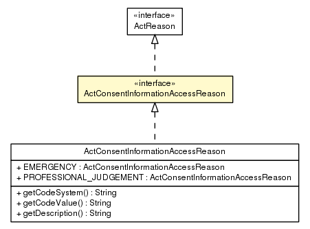 Package class diagram package ActConsentInformationAccessReason