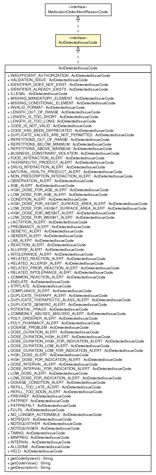 Package class diagram package ActDetectedIssueCode