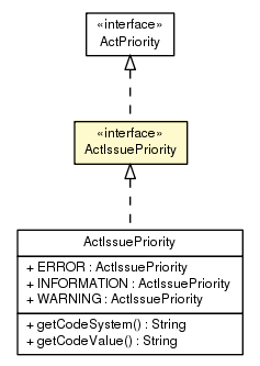 Package class diagram package ActIssuePriority