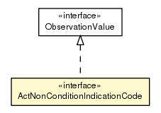 Package class diagram package ActNonConditionIndicationCode