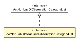 Package class diagram package ActNonLabDIMeasuredObservationCategoryList