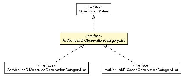 Package class diagram package ActNonLabDIObservationCategoryList