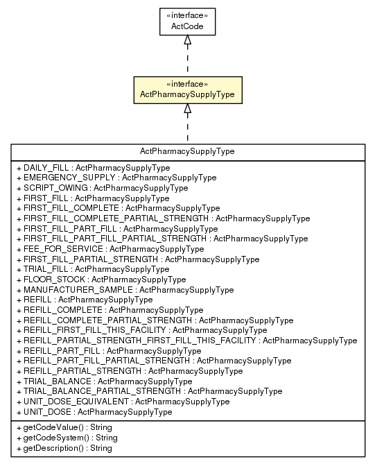 Package class diagram package ActPharmacySupplyType