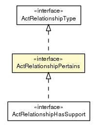 Package class diagram package ActRelationshipPertains