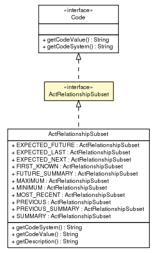 Package class diagram package ActRelationshipSubset