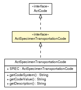 Package class diagram package ActSpecimenTransportationCode