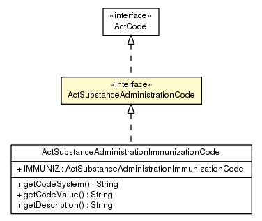 Package class diagram package ActSubstanceAdministrationCode