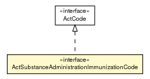 Package class diagram package ActSubstanceAdministrationImmunizationCode