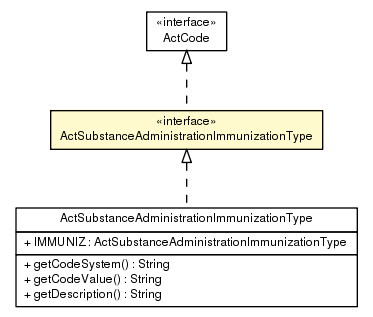 Package class diagram package ActSubstanceAdministrationImmunizationType