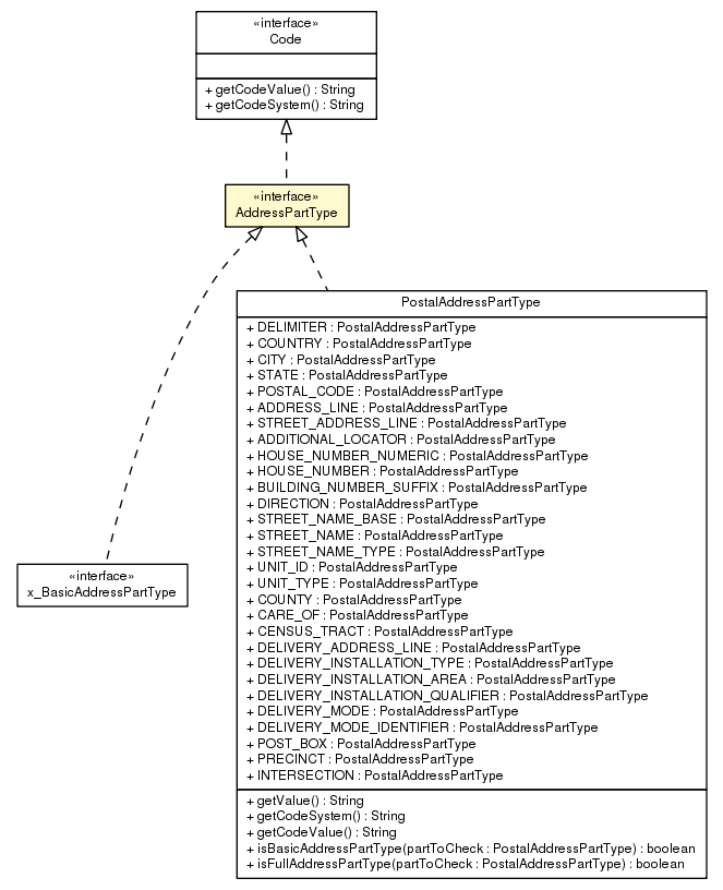 Package class diagram package AddressPartType