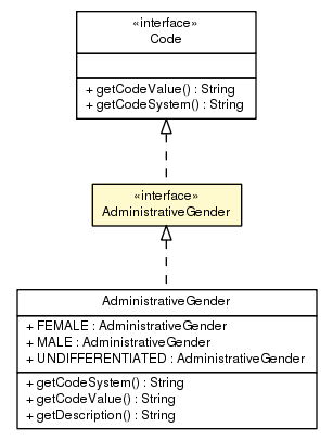Package class diagram package AdministrativeGender