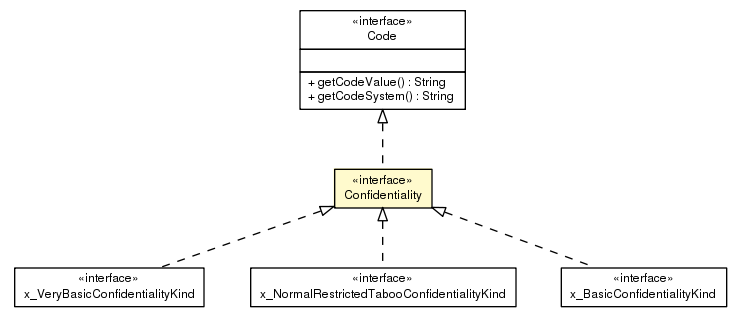 Package class diagram package Confidentiality