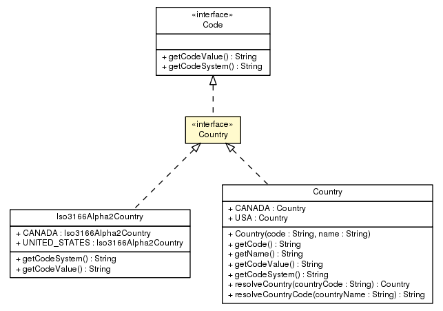 Package class diagram package Country