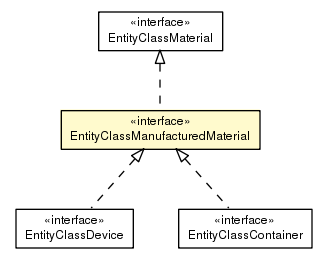 Package class diagram package EntityClassManufacturedMaterial