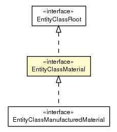 Package class diagram package EntityClassMaterial