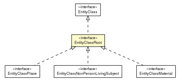 Package class diagram package EntityClassRoot