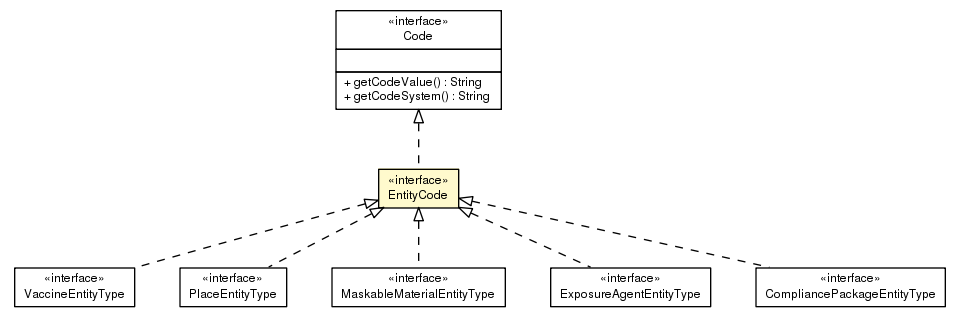 Package class diagram package EntityCode