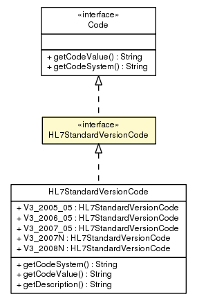 Package class diagram package HL7StandardVersionCode