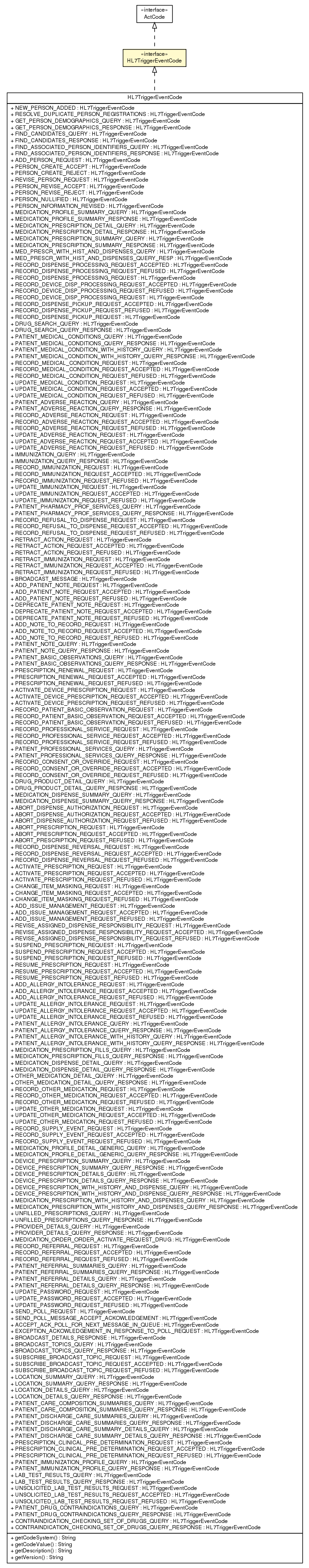 Package class diagram package HL7TriggerEventCode