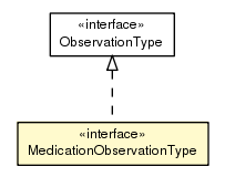 Package class diagram package MedicationObservationType