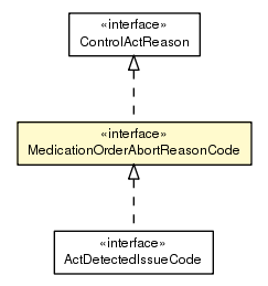 Package class diagram package MedicationOrderAbortReasonCode