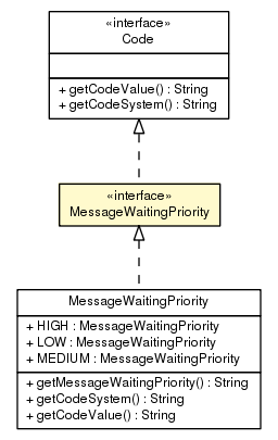 Package class diagram package MessageWaitingPriority