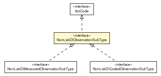 Package class diagram package NonLabDIObservationSubType