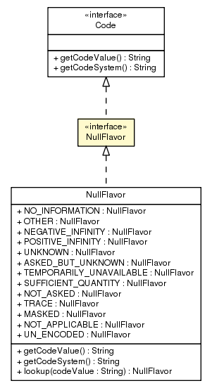 Package class diagram package NullFlavor