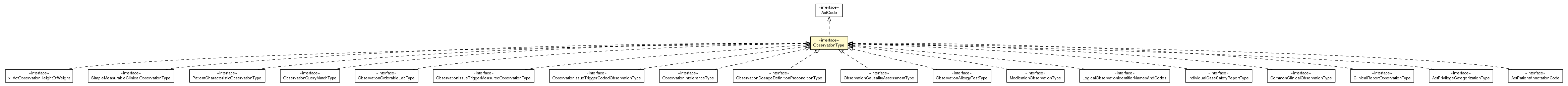 Package class diagram package ObservationType