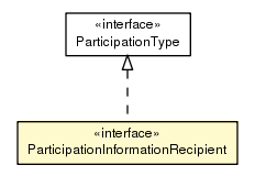Package class diagram package ParticipationInformationRecipient