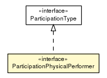 Package class diagram package ParticipationPhysicalPerformer
