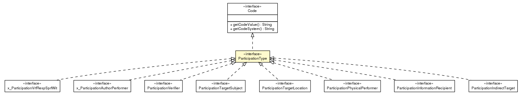 Package class diagram package ParticipationType