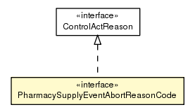 Package class diagram package PharmacySupplyEventAbortReasonCode