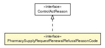 Package class diagram package PharmacySupplyRequestRenewalRefusalReasonCode